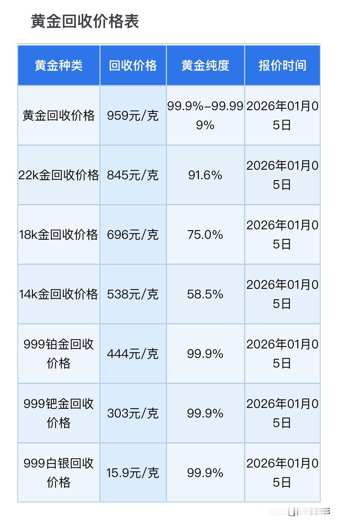 黄金回收价可以查看了！黄金、金条、铂金、钯金、白银回收价格出炉了！那么，来