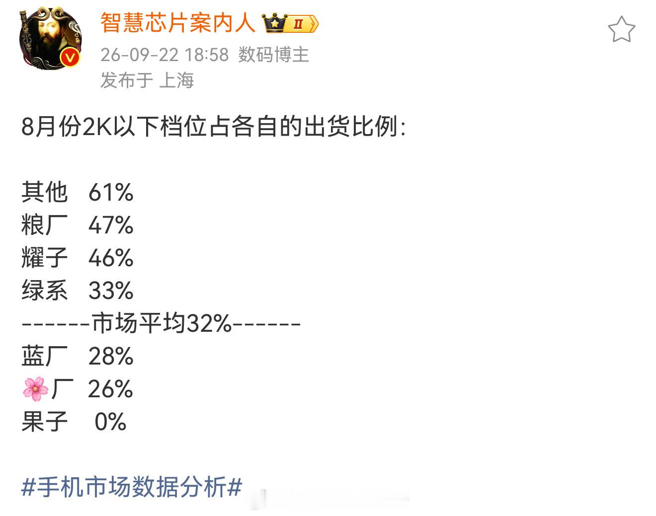 华为2000元以下占比26%，畅享90ProMax还是很畅销的。果子还是更猛一些。​