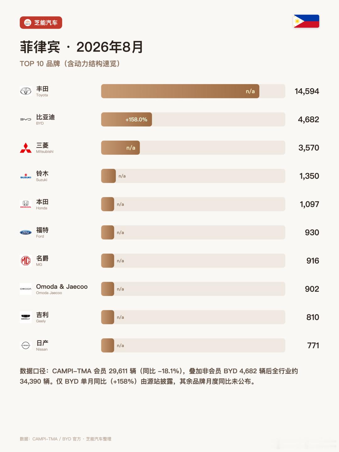 比亚迪增长158%杀到第二、吉利增长136%，中国品牌拿下8月菲律宾市场近四成