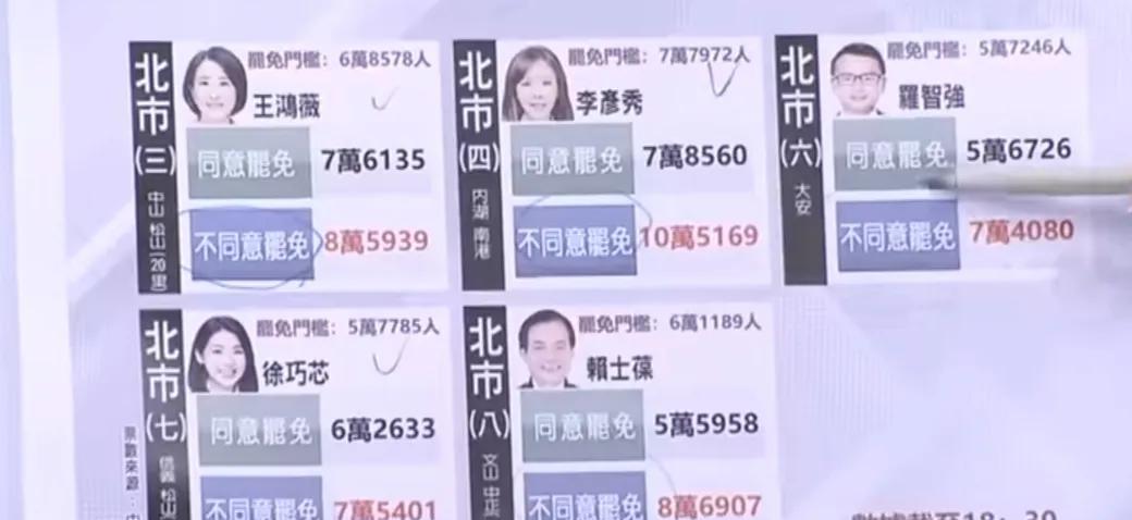 台湾省罢免全部失败，国民党逃过一劫主要人物叶巧芯，傅崐萁，赖氏保，叶元之，高洪