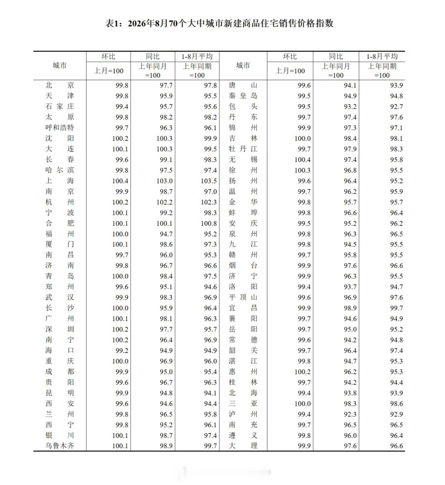 一线城市房价涨了真的太吓人了，赶快点进来看了看，还好还好，从图中来看，还算稳妥