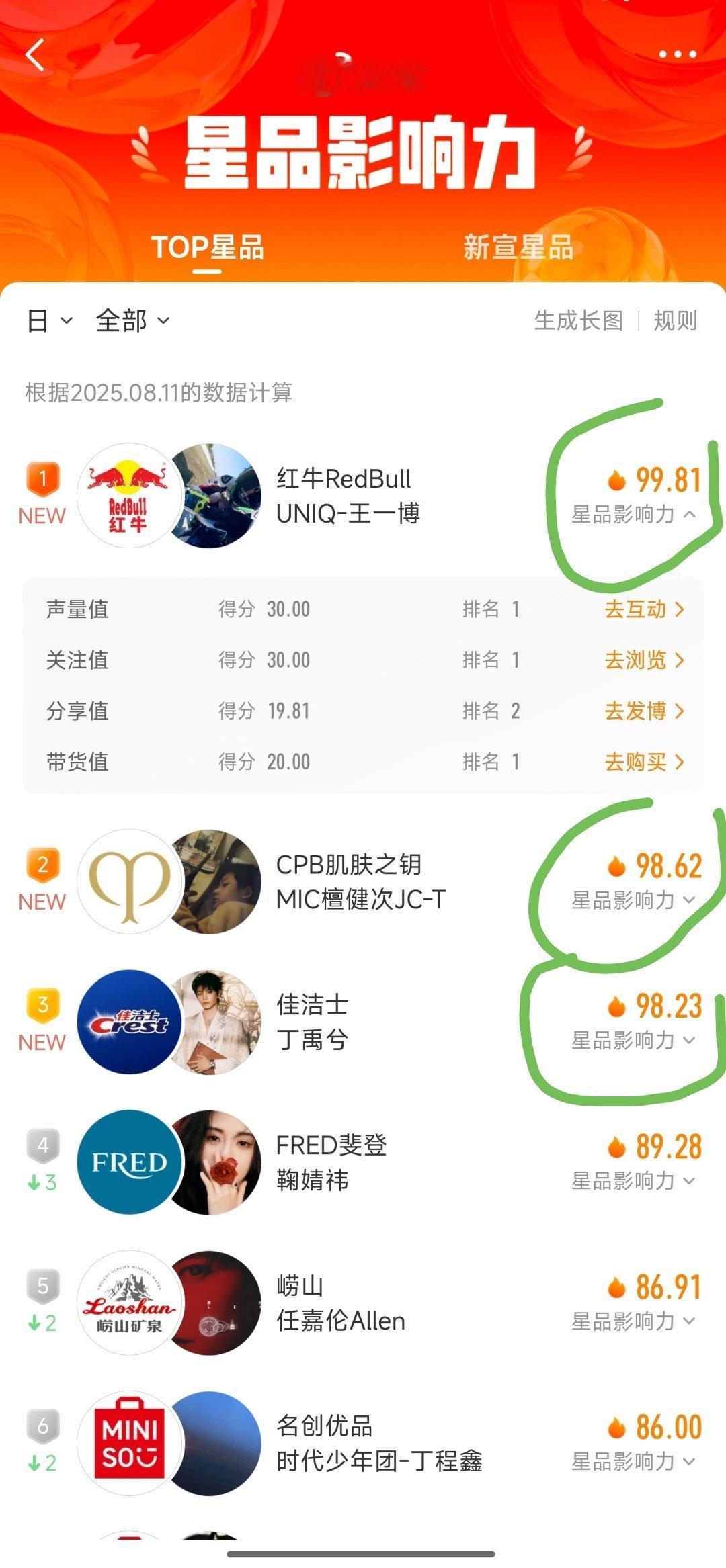 星品top排行前三:❶王一博红牛，❷檀健次CPB.❸丁禹兮佳洁士。[并不简单]