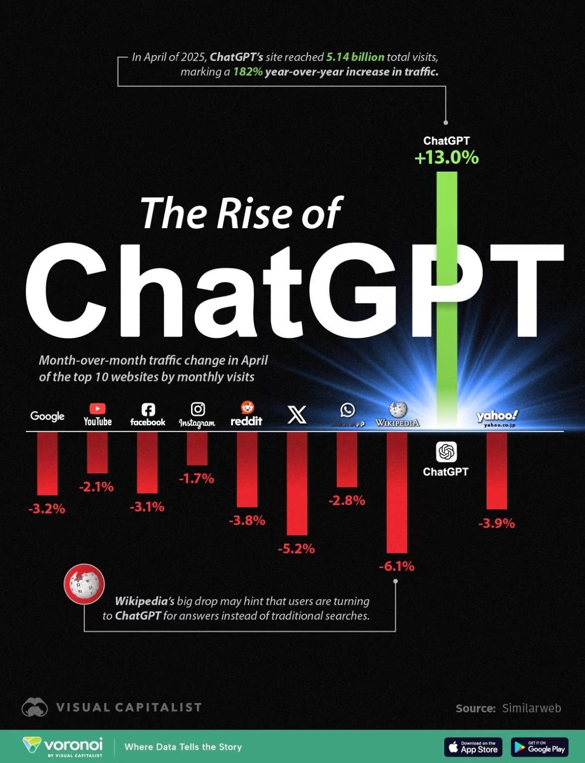 Ai的冲击力有多强。今年4月份，ChatGPT的访问量达到51.4亿次，同