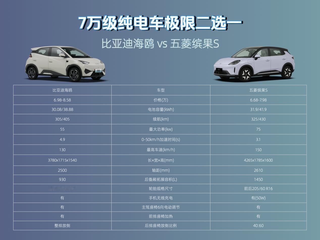 缤果S上市就卖爆，还有必要看比亚迪海鸥吗？ 上市两月销量就破4万，关键价格还