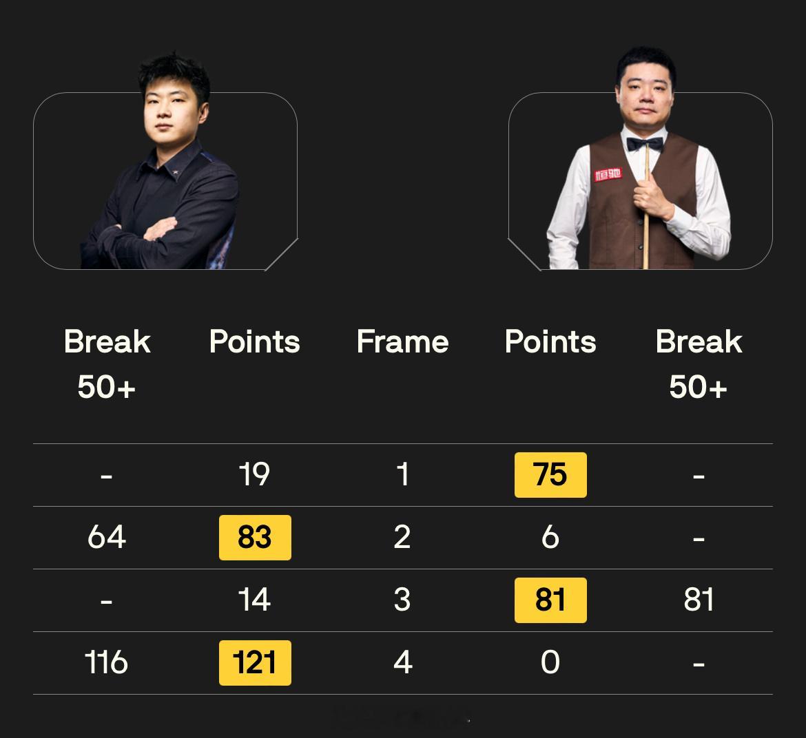 赵心童对阵丁俊晖斯诺克世锦赛前四局2:2战平，但赵心童状态更好一些，精准的攻