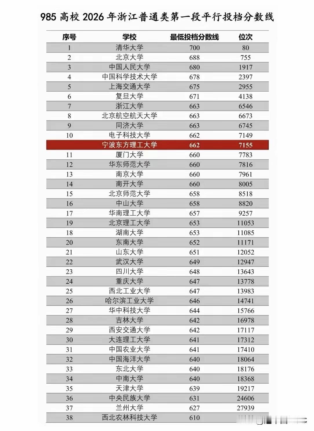 2026年浙江高考普通类第一段平行投档分数线一经公布，浙江考生和家长们彻底沸腾了