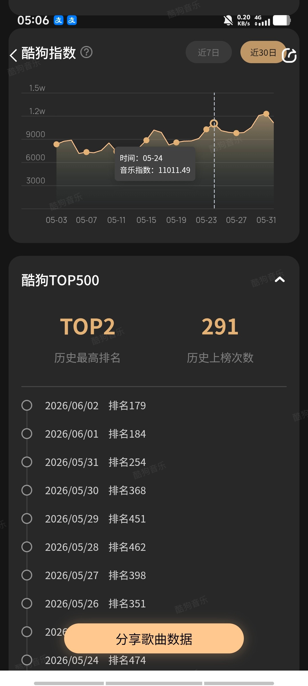 ？《情人》TOP500居然还在涨，这几天🫘又有什么视频🔥了吗？没空看收藏3天