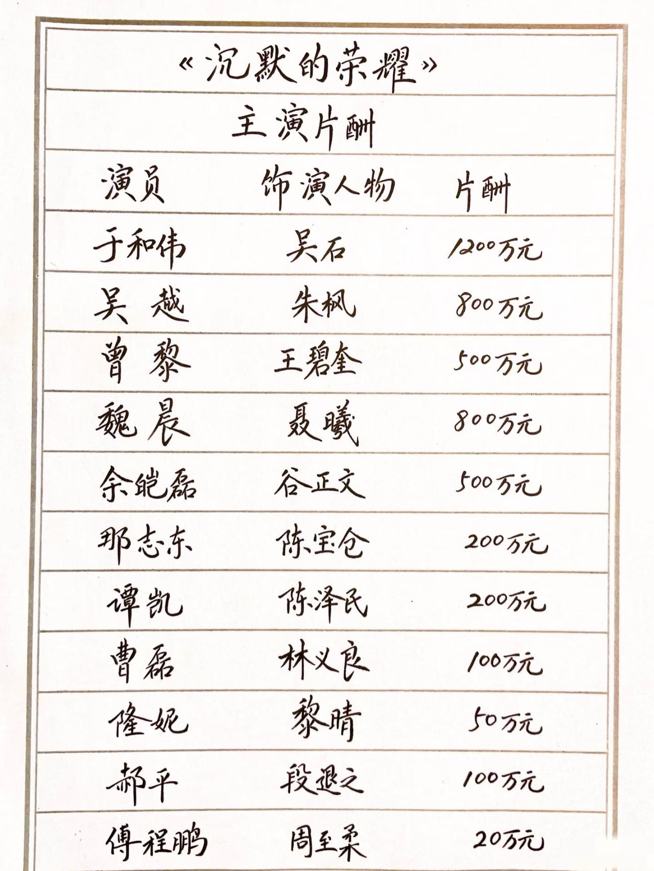 《沉默的荣耀》主要演员片酬。这不是个人收入的，这是公司报价，比如于和伟120