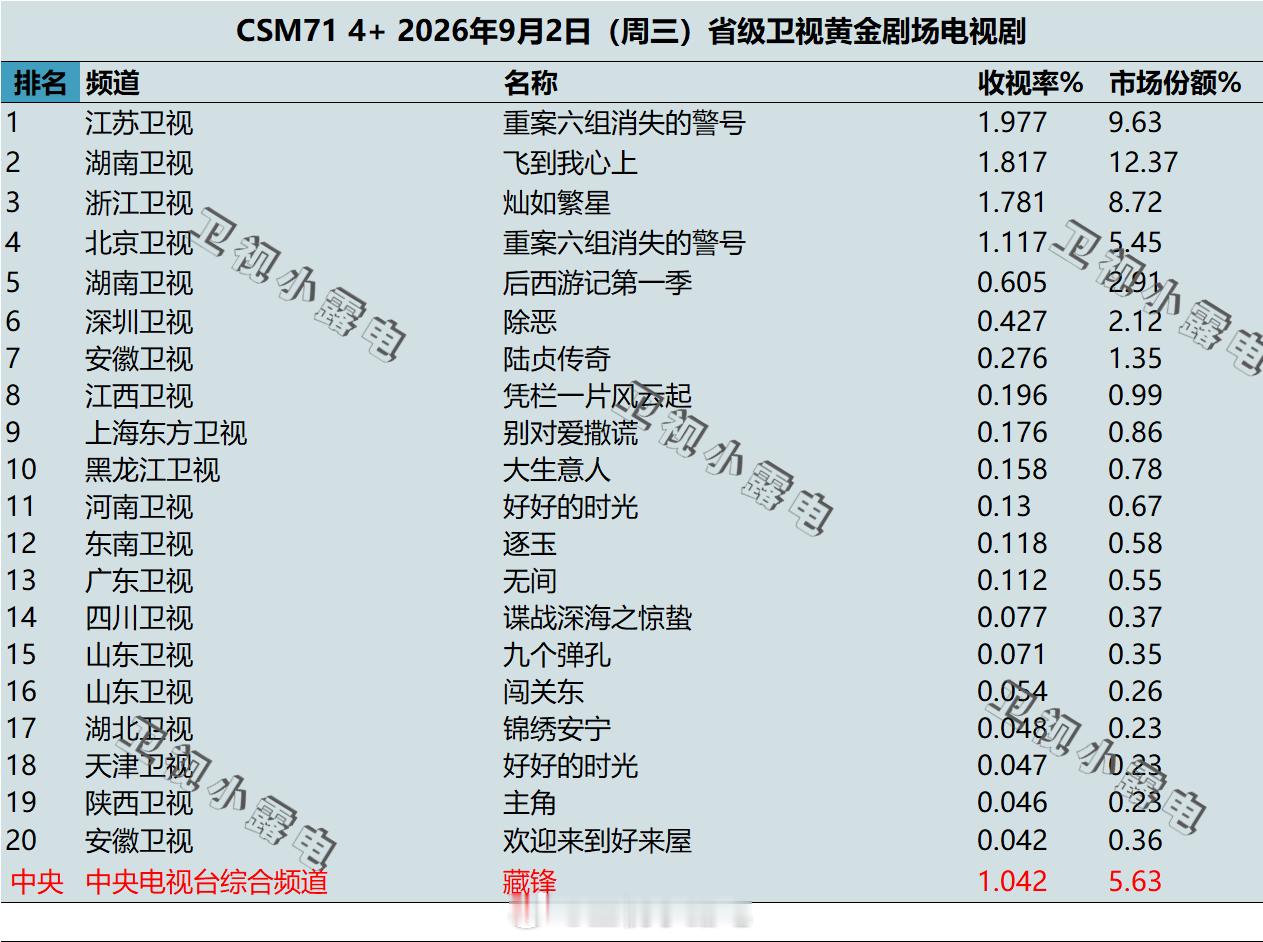 2026年9月2日csm71卫视黄金剧场电视剧收视率​​​