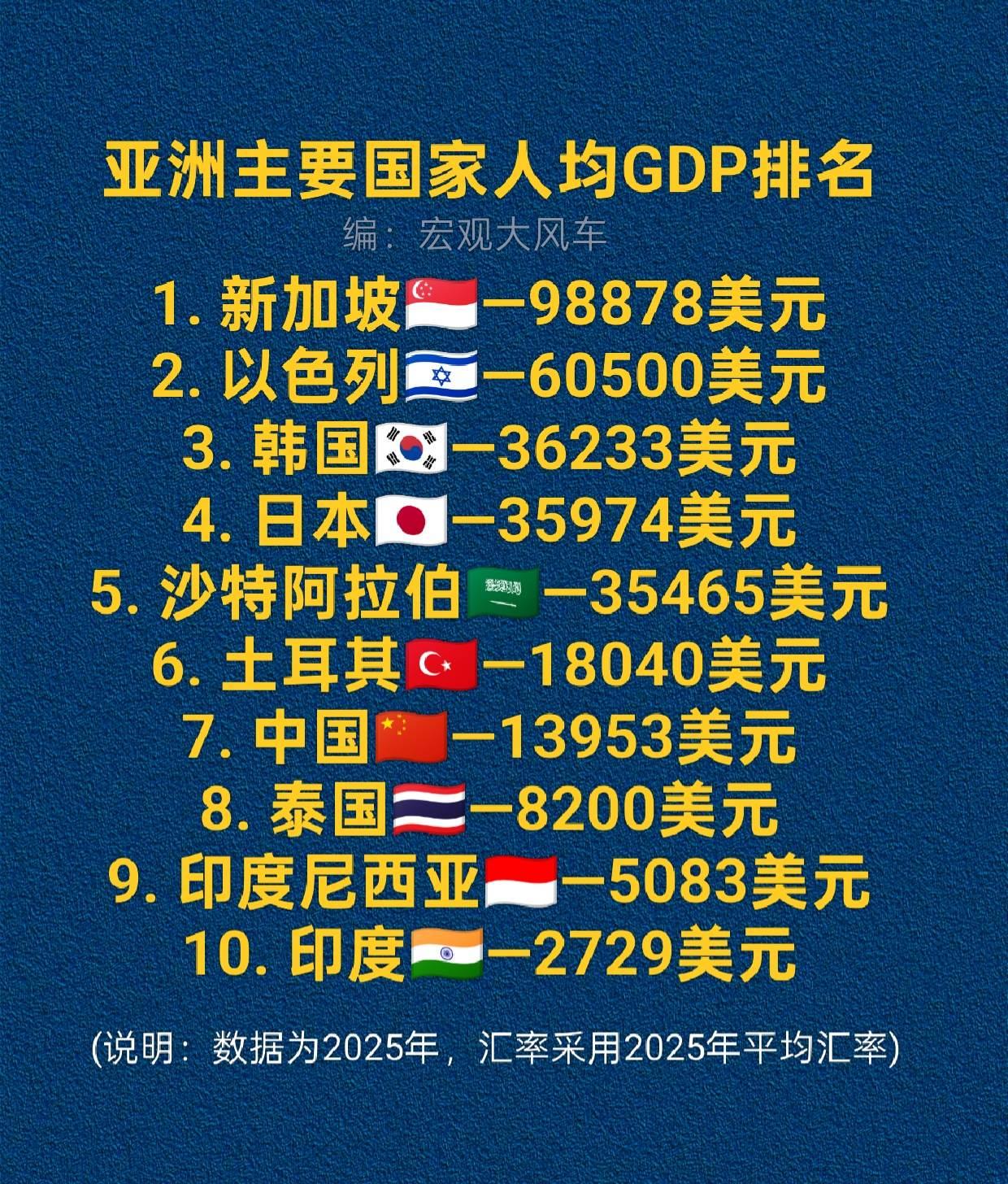 看下亚洲主要经济体人均GDP排名数据。新加坡以接近10万美金的人均GDP稳居