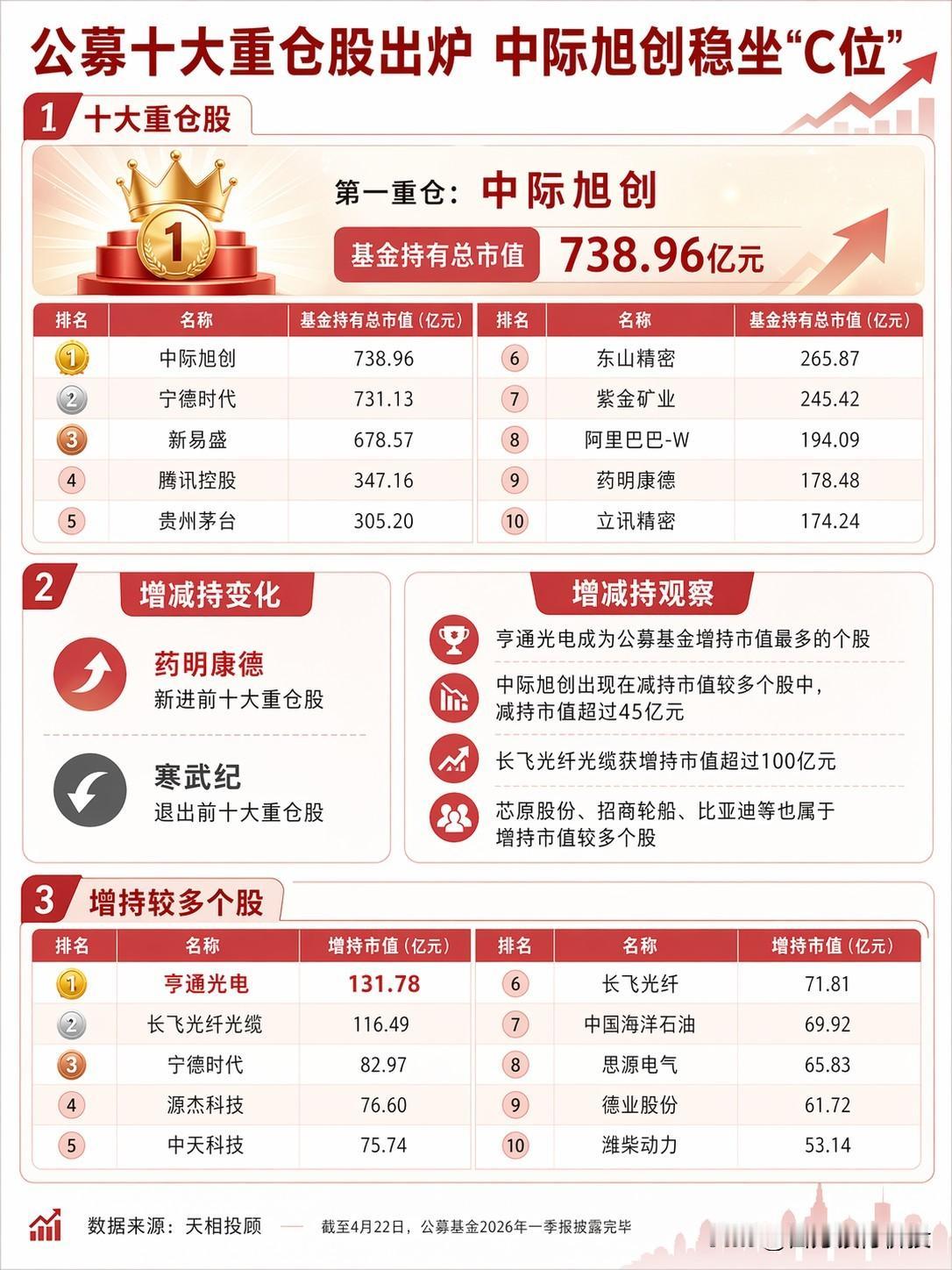2026年一季度公募十大重仓股出炉。大家过来瞅瞅，看看你持有哪个？[捂脸哭][