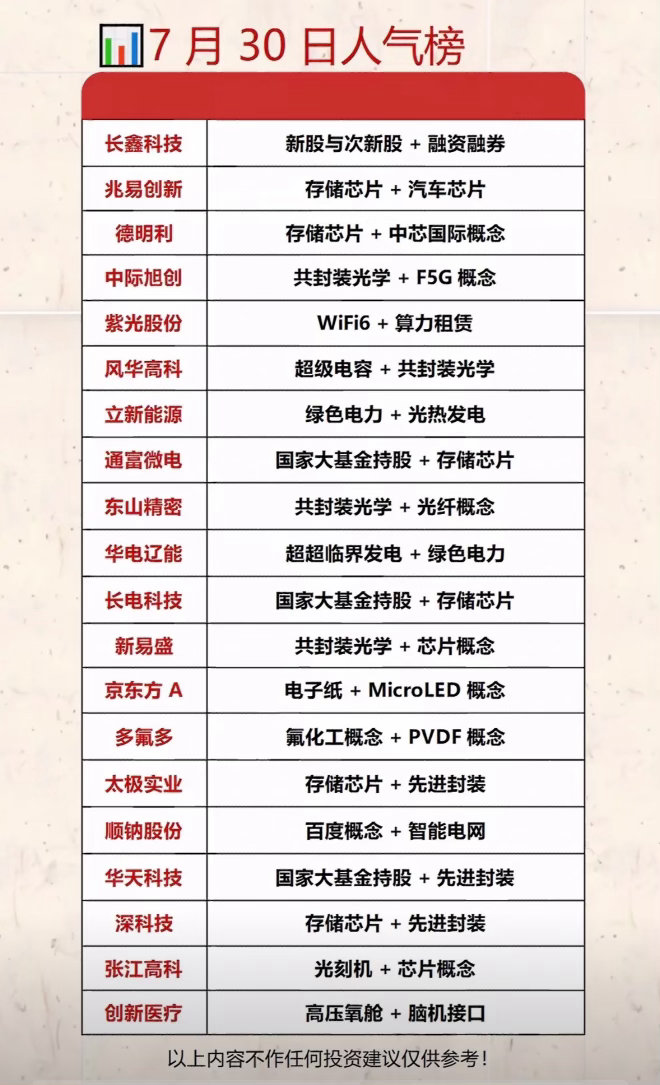 7月30日人气热门股票概念排行。7月30日的人气热门股票概念排行里，光伏和创新药