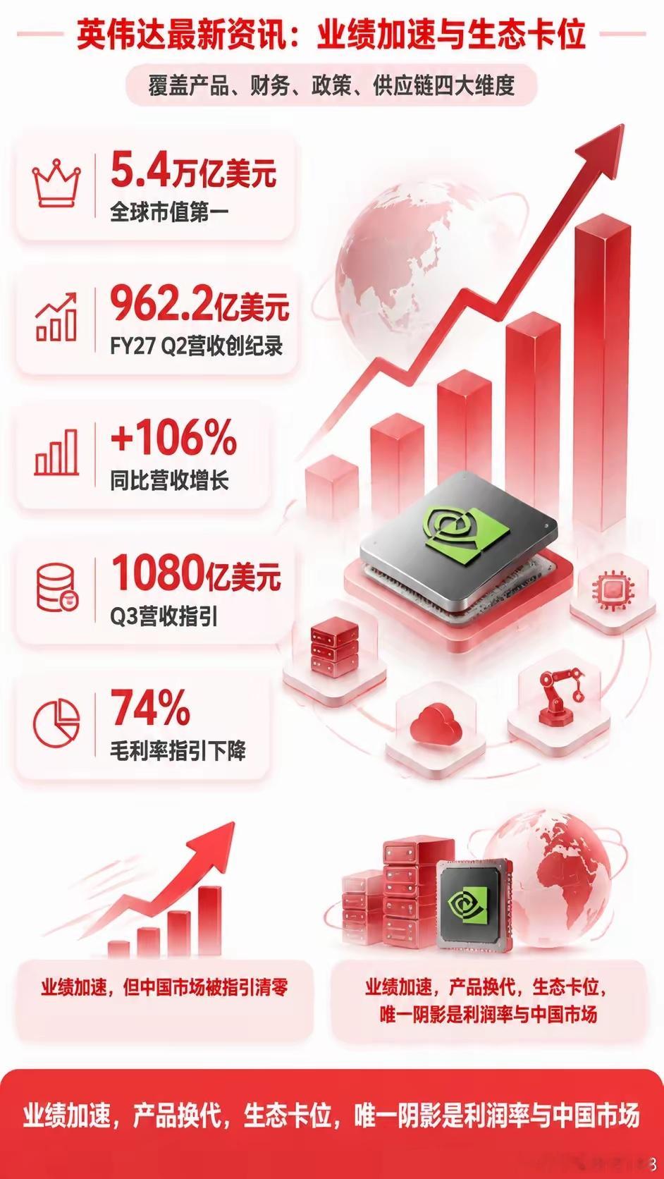 英伟达最新财务表现亮眼，FY27Q2营收达962.2亿美元，同比增长106%；Q3指引为1080亿美