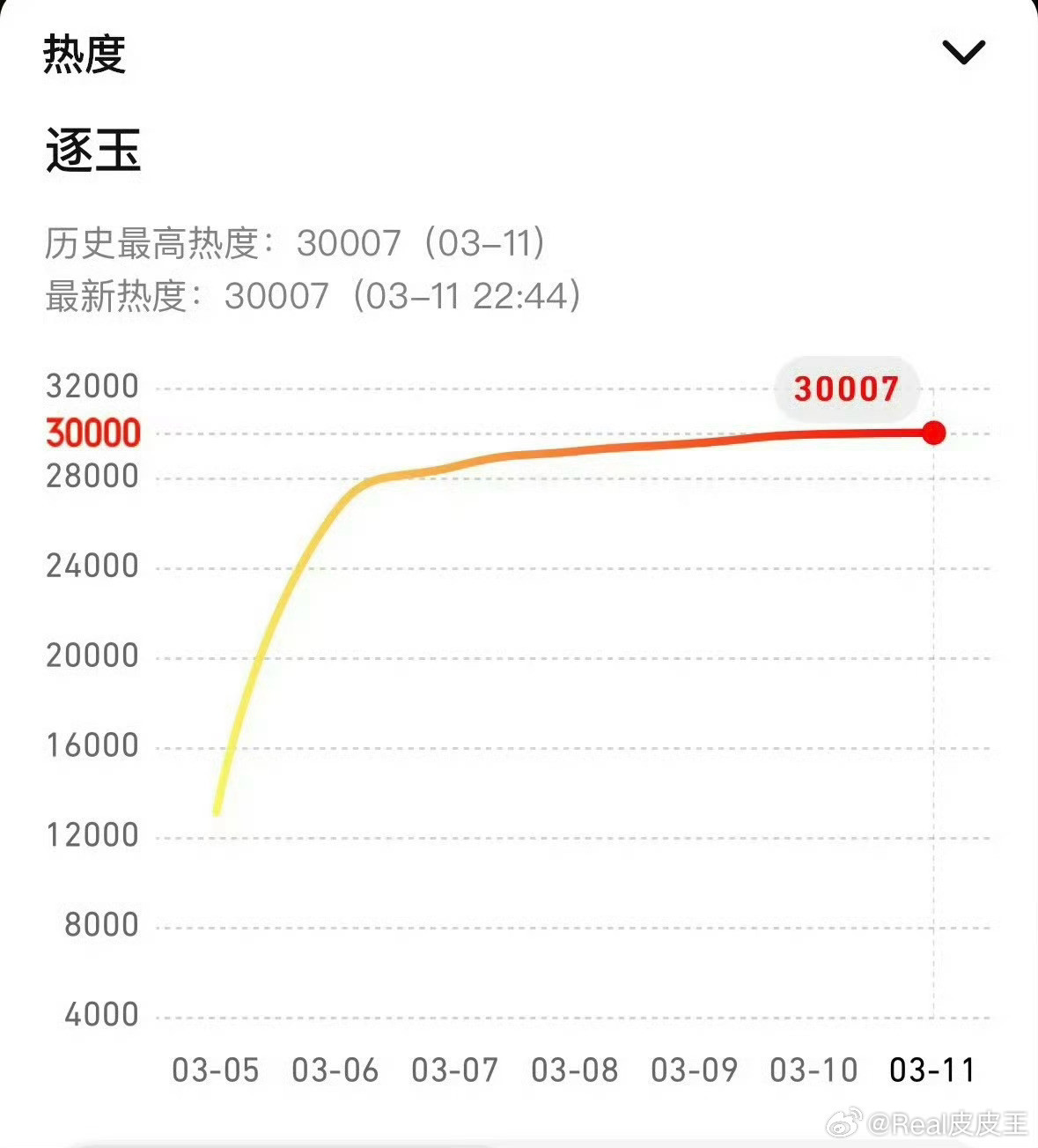 一部剧同时破腾讯3w+破爱奇艺1w，创造历史。话说，就你体感而言，你觉得张凌赫、