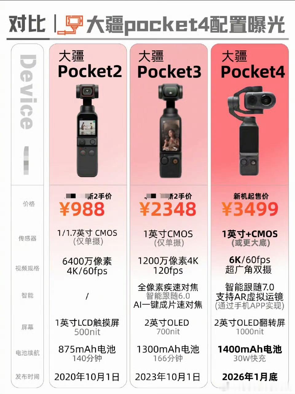 如果问2026年最期待的电子产品，那大疆Pocket4一定算一个，这机器传了好久