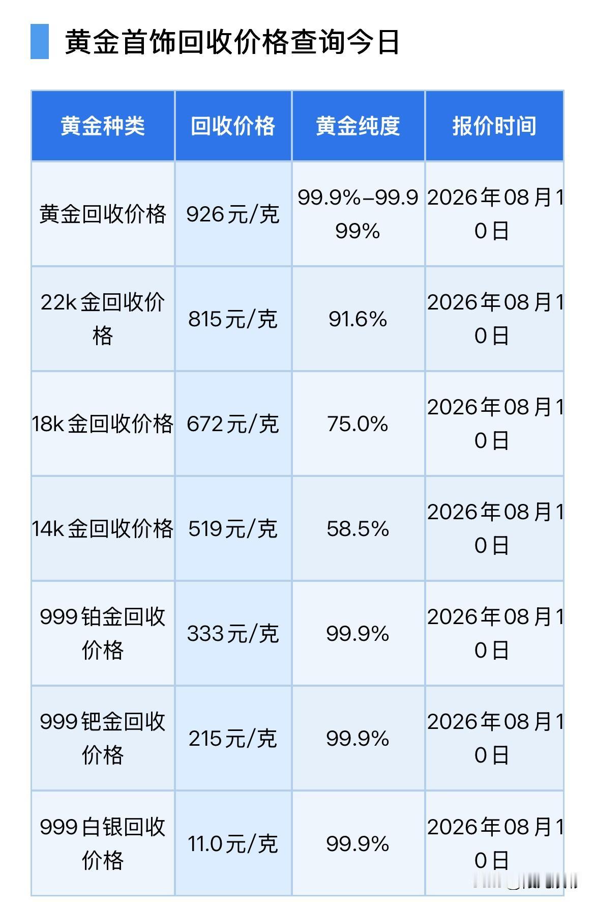 周一！黄金回收报价！2026年8月10号，星期一，农历六月二十八。那么来