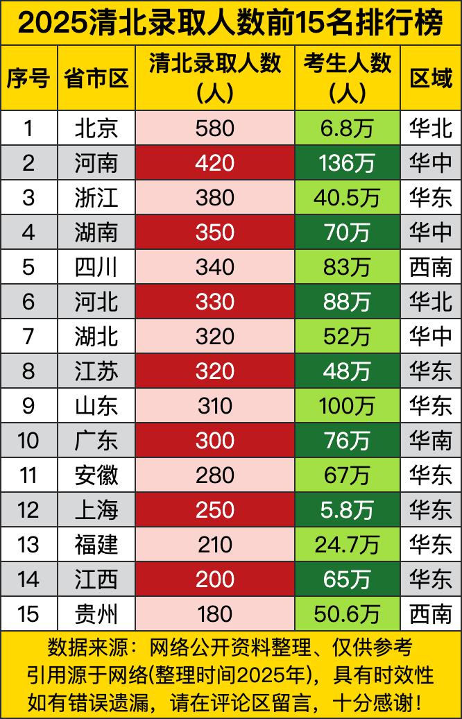 北京以580人的录取数高居榜首，而考生只有6.8万人，录取率高达0.85%，也就