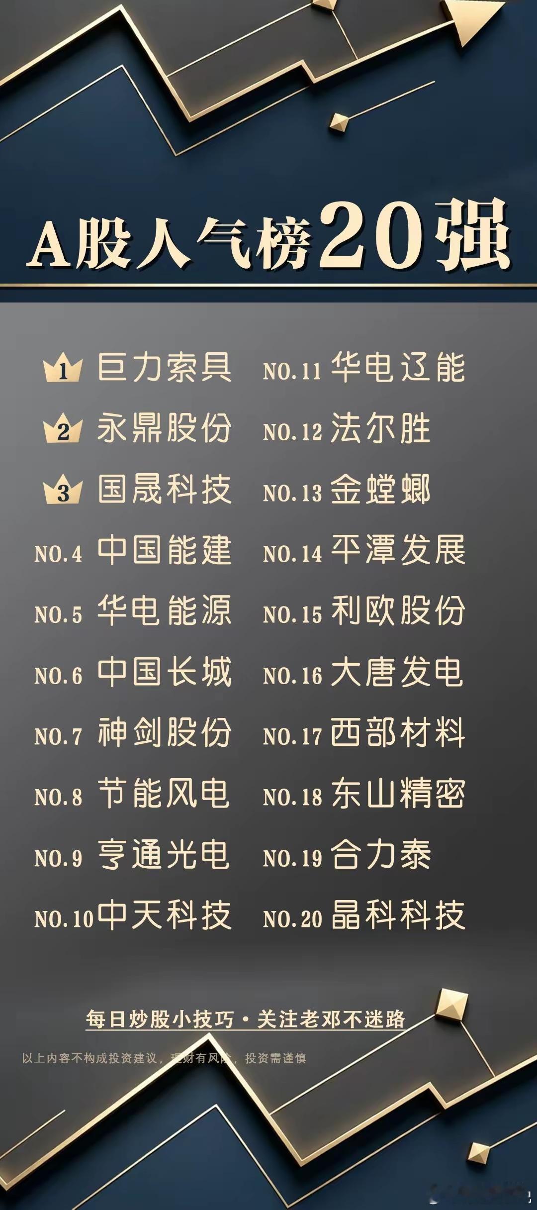 A股当下人气天花板！20只大热门个股盘点A股全网人气最高20只个股短线资金抱团、