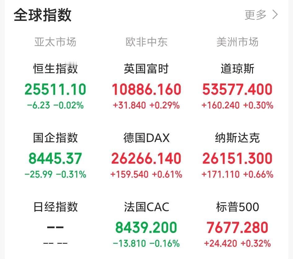 今天大A稳了吧！一觉醒来，老美三大指数全线收涨，科技相关板块集体反弹。CPO