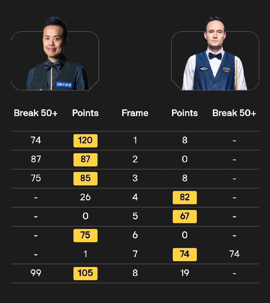 谁是本届世界公开赛最大的黑马？非傅家俊莫属!资格赛爆冷击败丁俊晖后，傅家俊焕