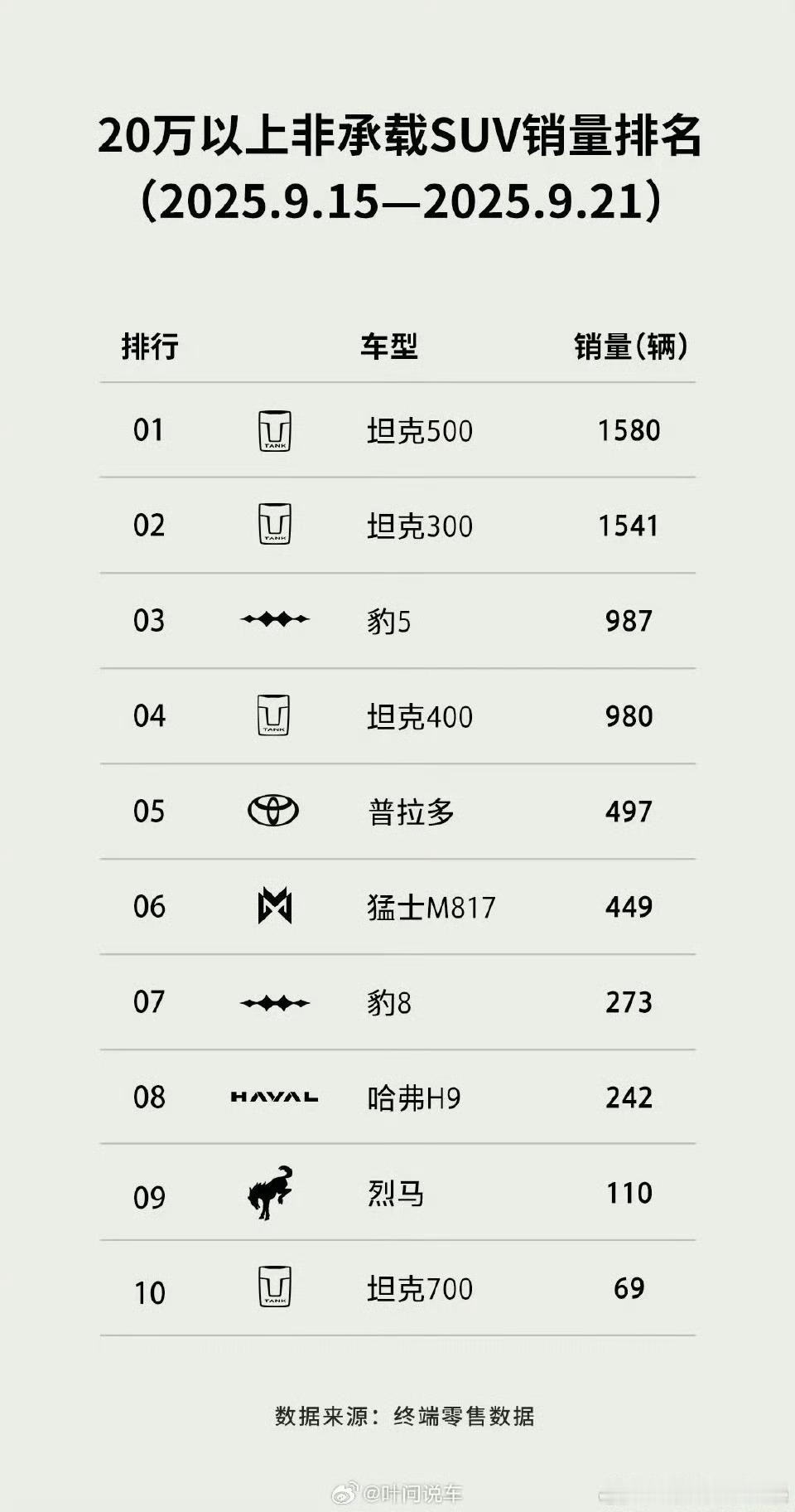 坦克自诞生之日起，便始终引领着越野领域的发展方向。这种引领，覆盖了定位、设计、安