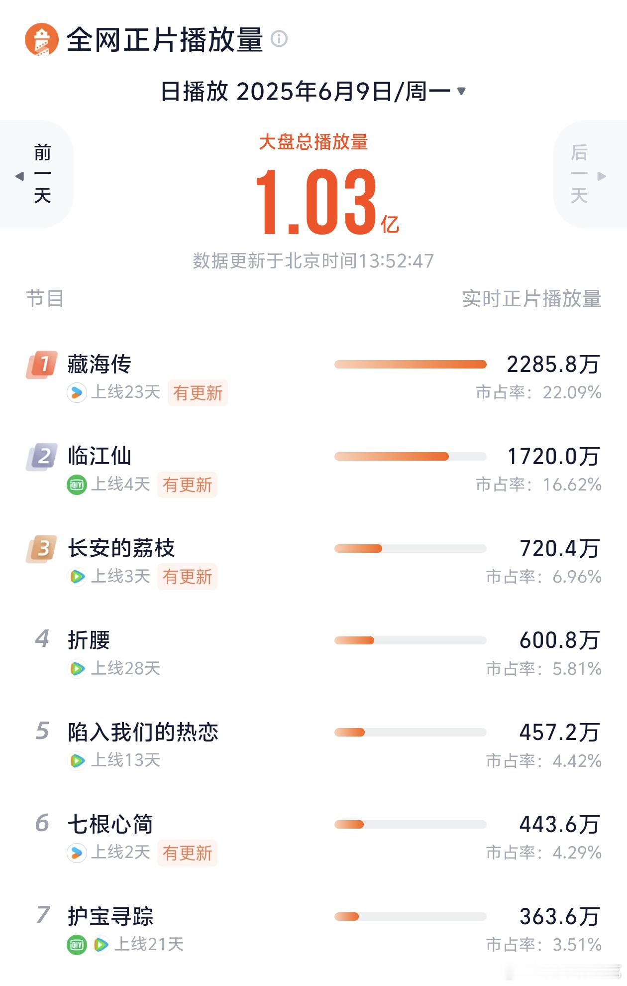 优酷你看看在进入暑假档的时候你抬了个啥扑街货……​​​
