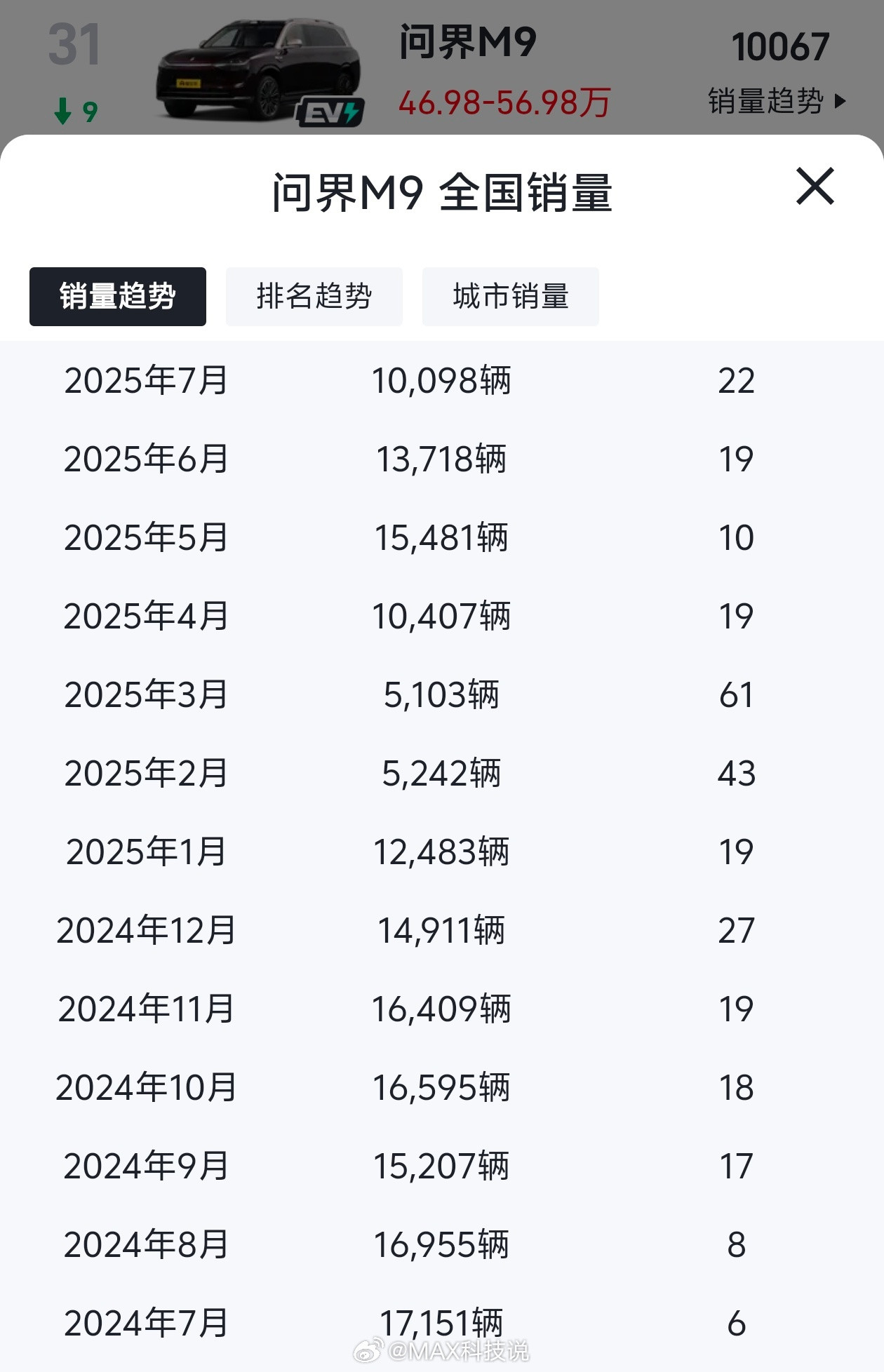 问界M9从去年同期1.7万，降到了1万问界M8爆杀40万价位，每个月卖2.1万辆