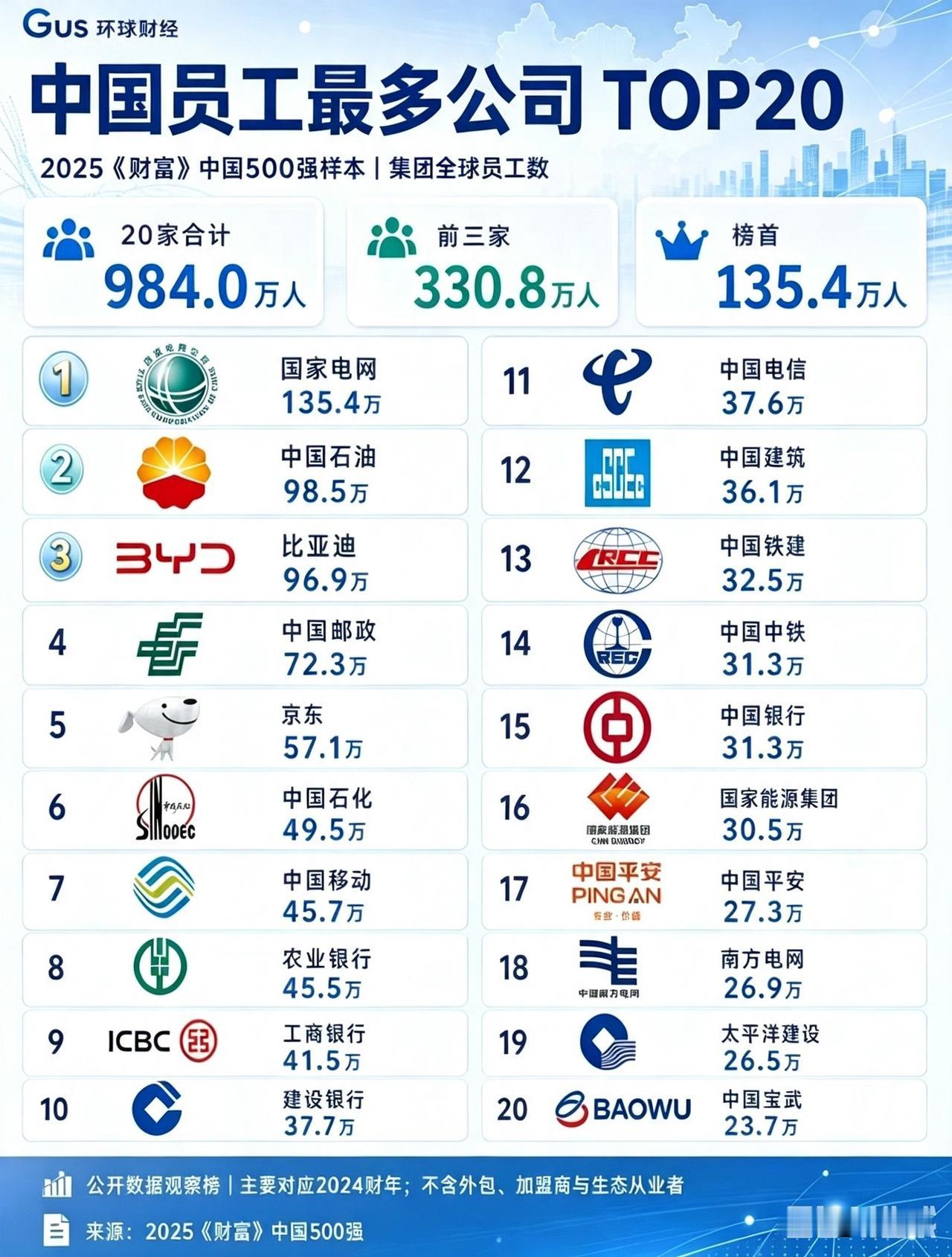 中国员工数量最多的公司：