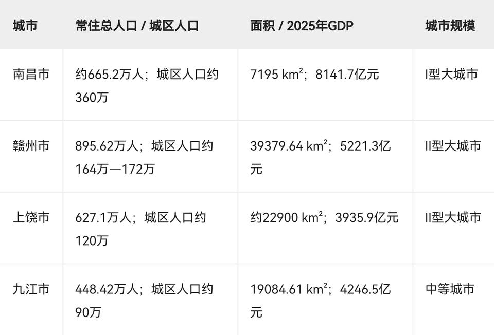 江西三个大城市+九江核心数据城市常住总人口/城区人口面积