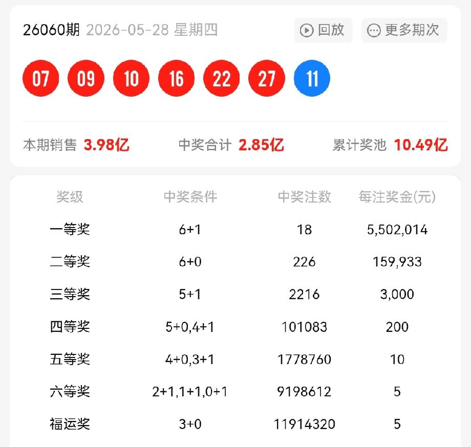 一等奖:18注，每注奖金:5,502,014元二等奖:226注，每注奖金: