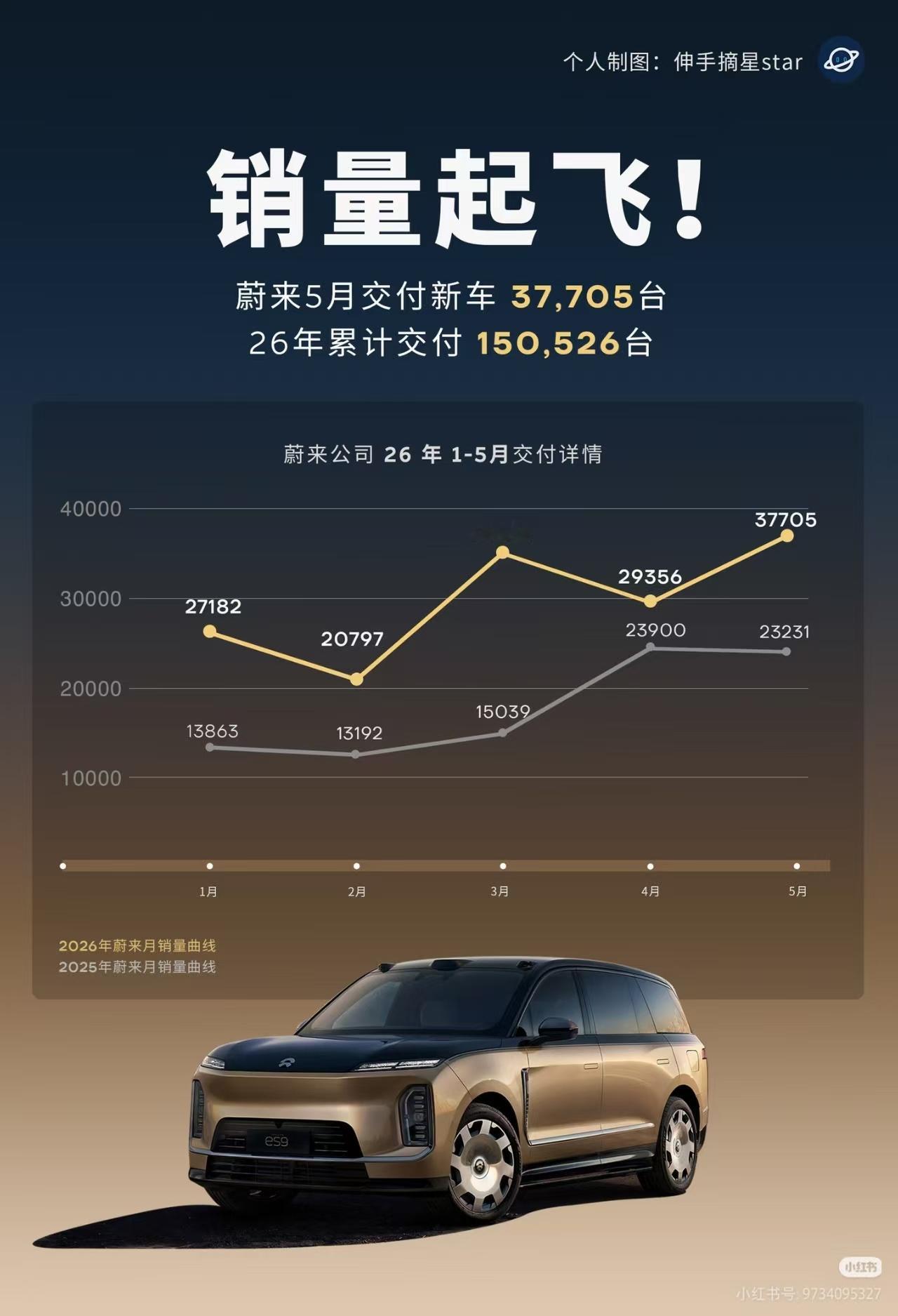 蔚来5月交付37705台还得是第三方做的图，有劲儿！蔚来大v聊车