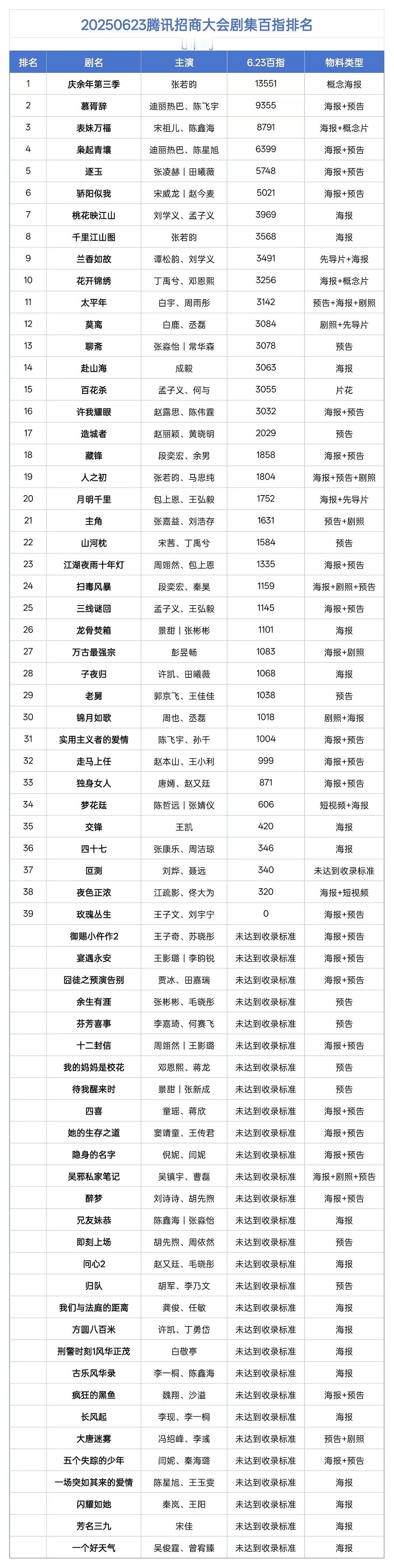 腾讯招商大会剧集物料百指排名，慕胥辞正片只要保持住片花里女主万灵之主的逼感，未来