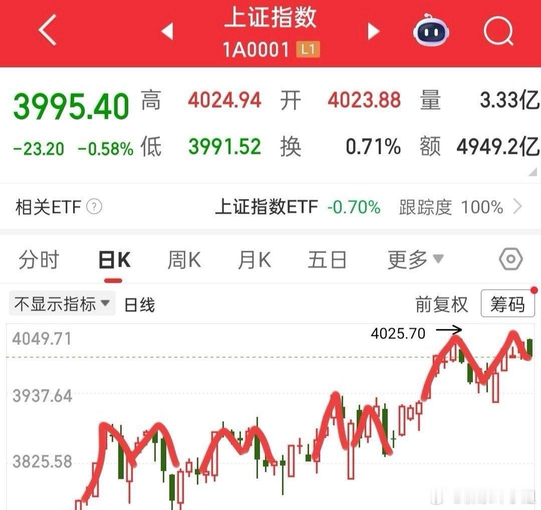 今天会不会形成M头呢？所以昨天一直在给大家说，要紧盯大盘，因为它跳水很可能带崩中