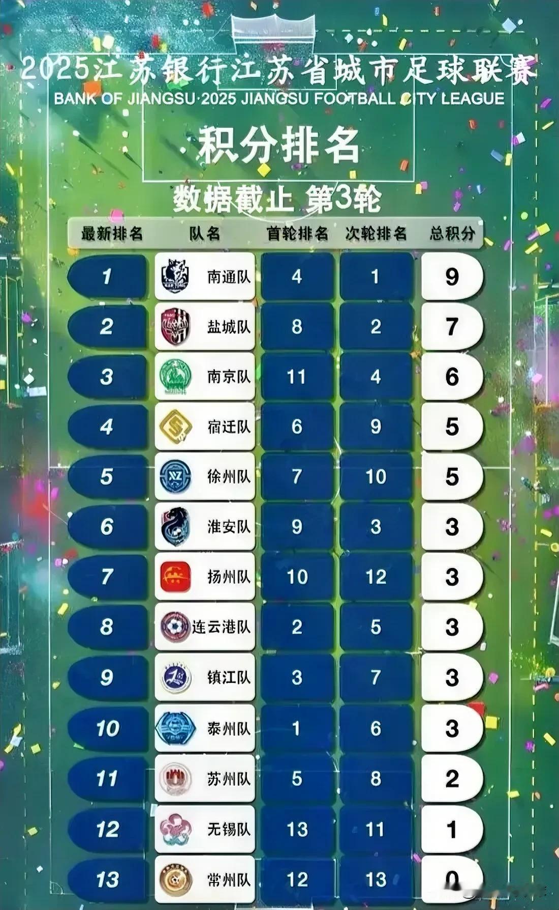 说来也怪！苏超大家都有积分，为啥偏偏常州队是0分？1.是不是邀请的国脚来参赛