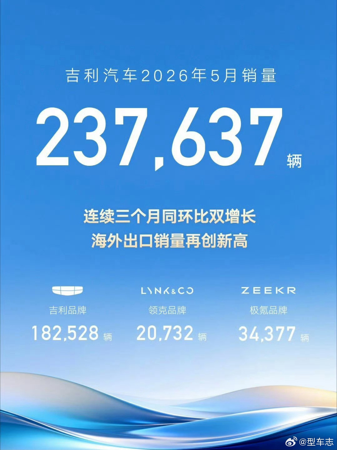 比亚迪汽车5月销量383453辆同比增长0.26%，增速不算夸张，已经告别了过去