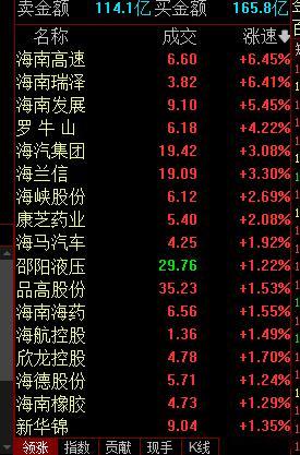 海南板块异军突起​​​
