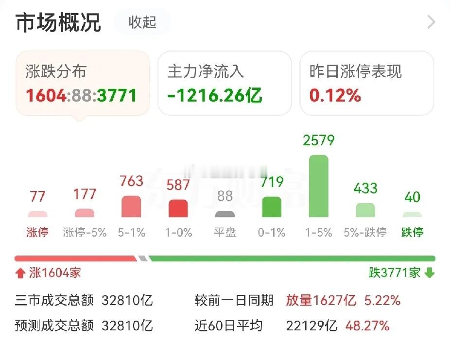 十年了，不知道还有多少股民记得2016年的那个梗，蓝瘦香菇。重仓持有科技股，今天