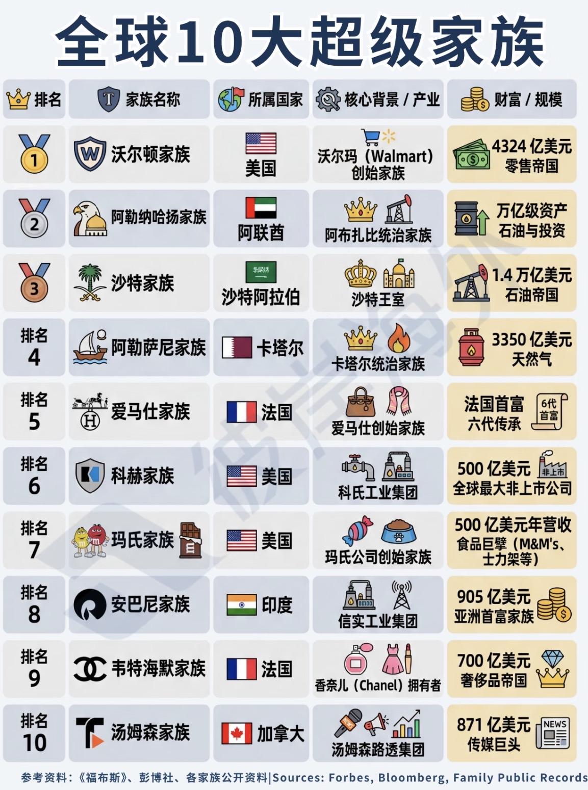 全球十大超级家族