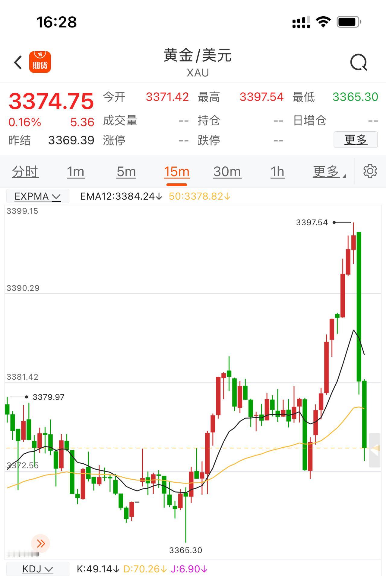 黄金一波拉升一波下跌，这走势无敌，一个消息迎来了大跳水。接下来3400关口压制中