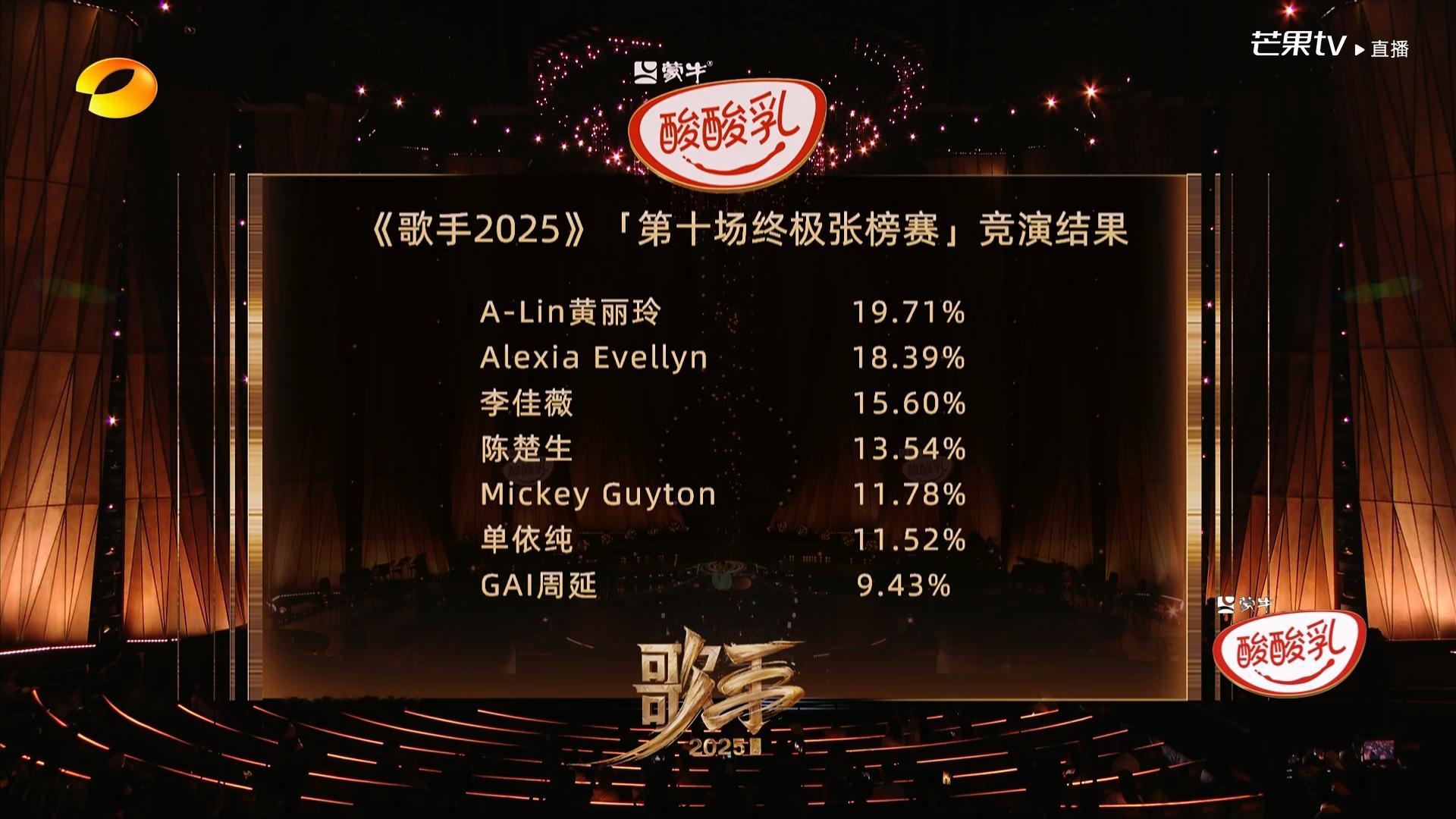 歌手排名歌手2025歌手直播第10期终极张榜赛排名揭晓！A-Lin黄丽玲回归获得