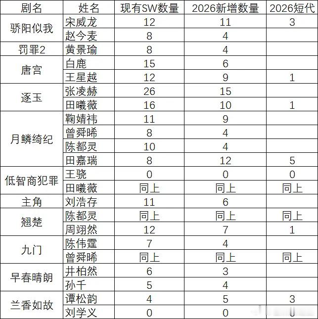 2026三平台破万剧商务红利，剧播后商务破10个只有《骄阳似我》宋威龙、《逐玉》