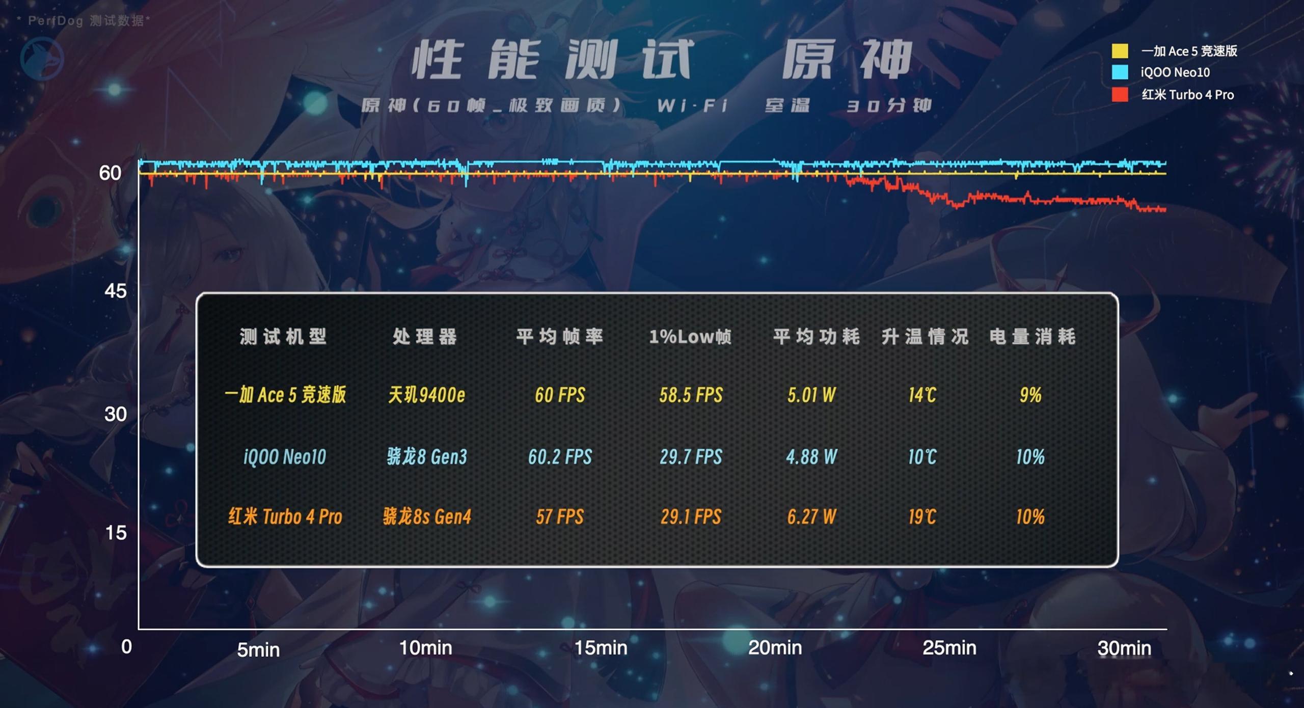 聊聊2K档性能机（4）游戏下之前说过，原神算是8Gen3的一个分水岭，那今年的次