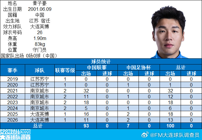 【里程碑】大连英博队球员黄子豪俱乐部各项职业赛事出场100场（7月21日，河南队