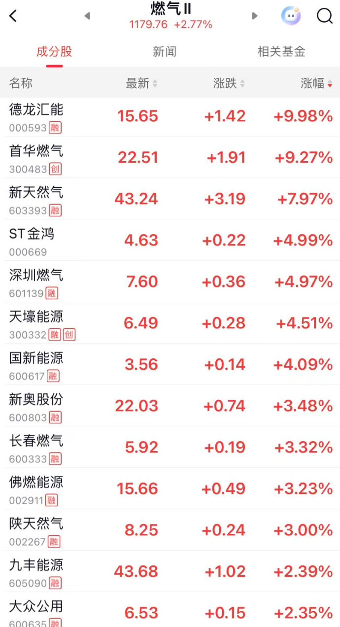 【国际油价再迎大涨】国际油价不断反转据每日经济新闻报道：3月12日，国际油价大涨
