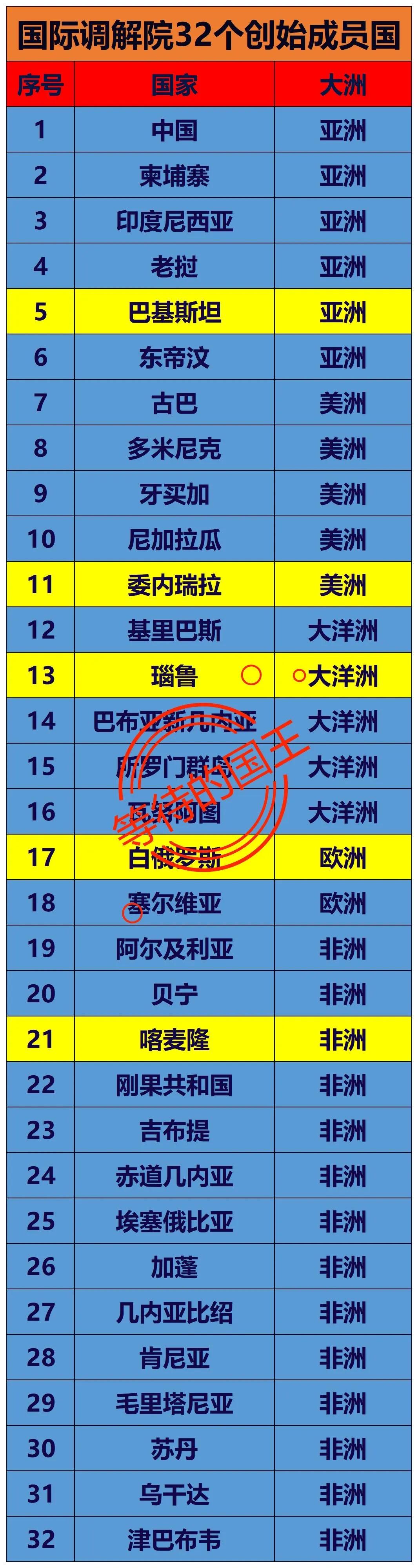 国际调解院：32个创始成员国国际刑事法院：125个成员国如图是我国牵头成立
