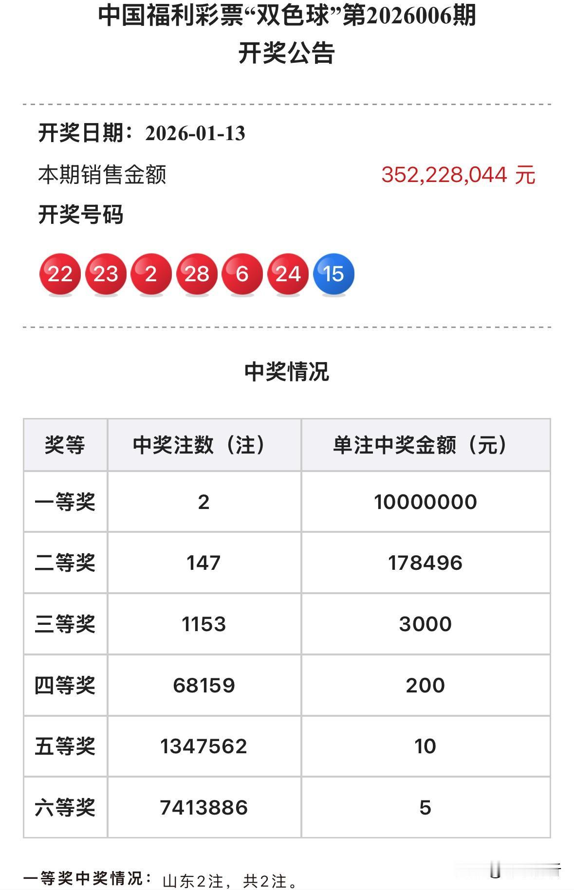 一人或独揽2000万大奖！双色球全国仅2注1000万顶级头奖都出自山东，如全部一
