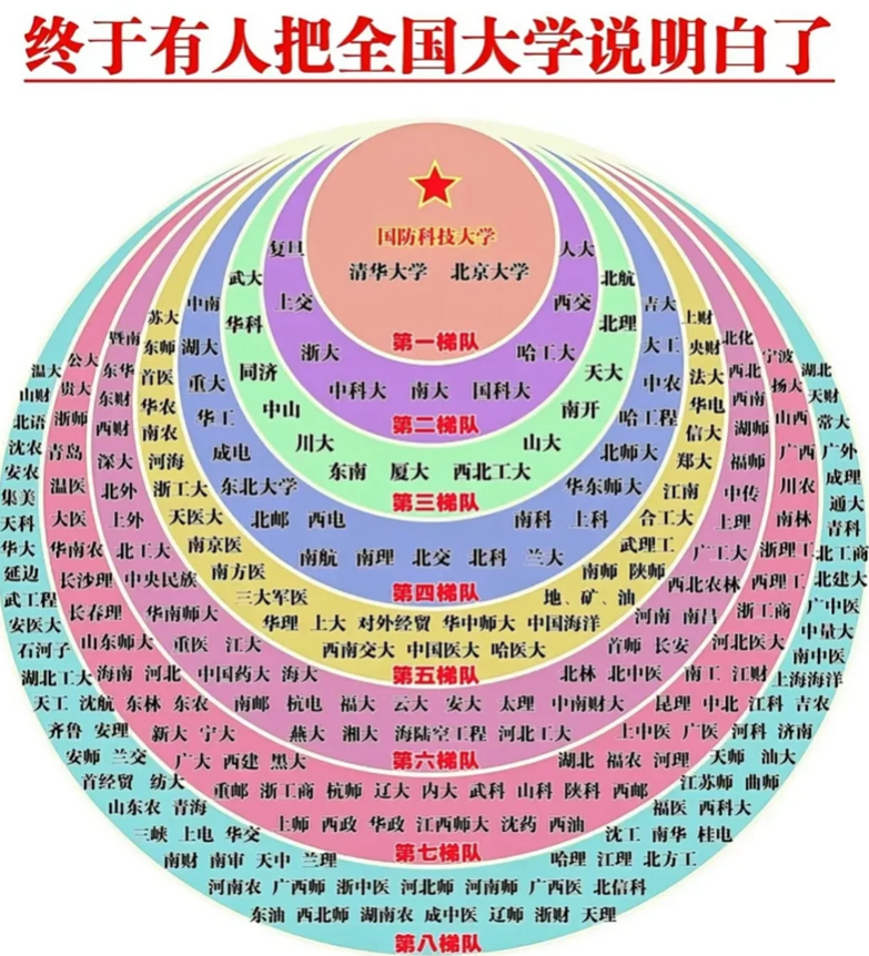 终于有人把全国大学的排名说明白了，这排名有没有问题？