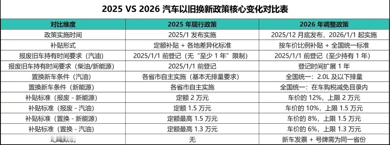 汽车按车价比例进行补贴补贴还在继续，就是按照比列了，有了最高限制了！补贴是好事情