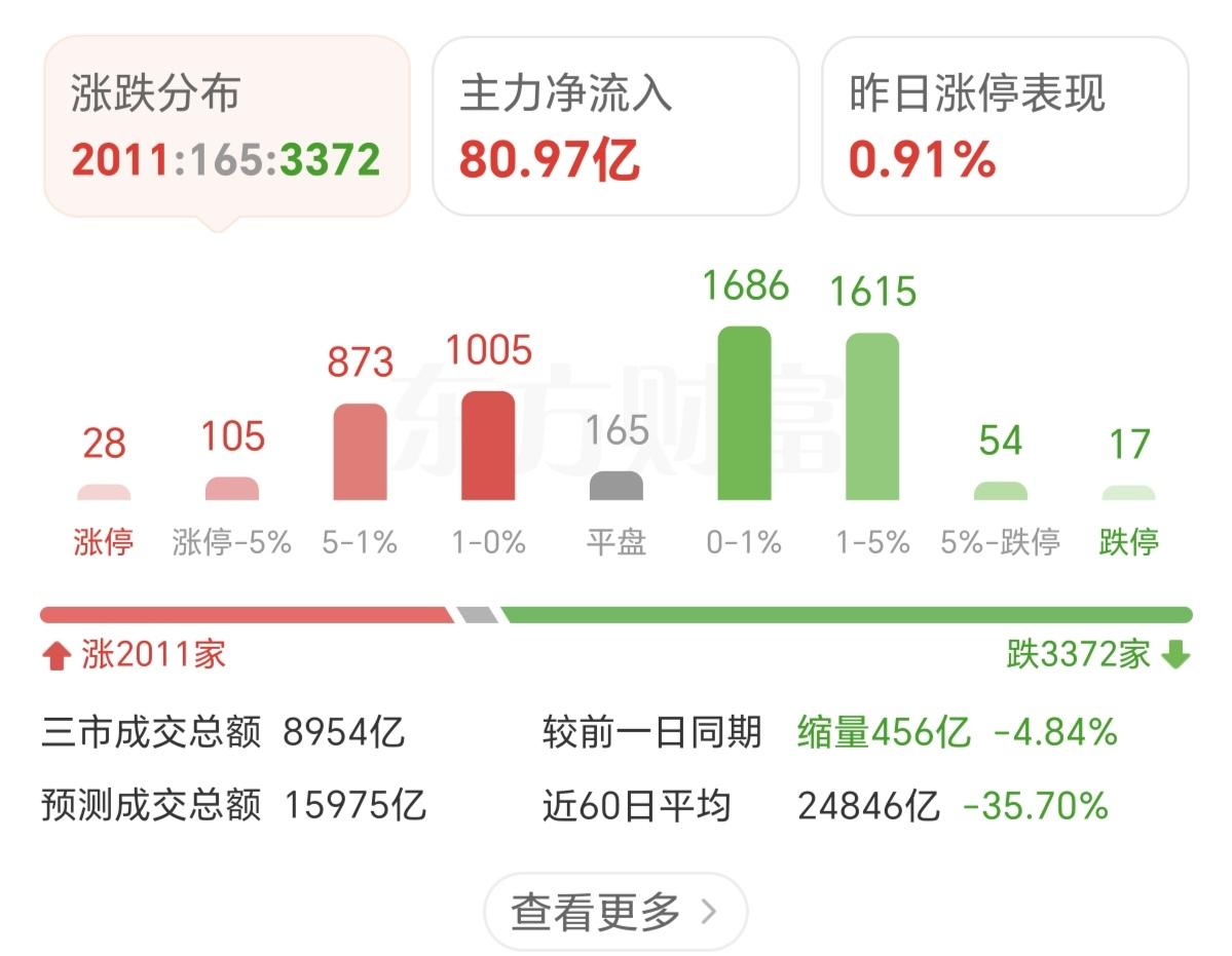 成交量还在缩量，这个缩量会持续到美联储议息会议的时候，在美联储议息会议没有落地之