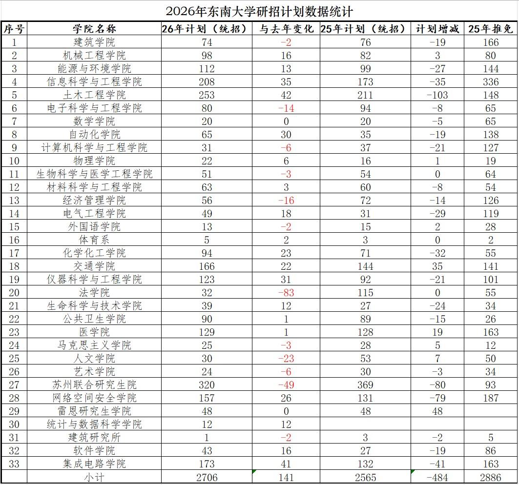 2026年研招统考计划真的被推免生抢占了吗？来，看一看这所老牌985大学的统招计